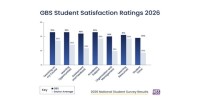 GBS、 National Student Survey 2026（2026年全国学生調査）の7つの全テーマにおいて、高等教育セクター全体を上回るパフォーマンスを記録