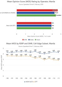 マニラにおけるOoklaの調査：通信事業者のVoLTEネットワーク、音声品質と信頼性でOTTアプリを上回ることが判明