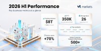 VT Markets、取引高8兆米ドルで過去最高を記録