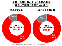 後輩社員と先輩社員の約6割が世代間ギャップを感じた経験あり!?“すれ違い社会人用語”の存在が明らかに！