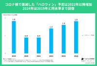 コロナ禍で激減したハロウィンの予定は回復基調！若者のイベントから親子で楽しむイベントへ