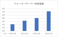 ウォーターサーバー利用者の約7割が衛生面に不安？