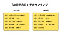 「結婚記念日」は縁起がいい‟ゾロ目”の日が人気！登録最多は『いい夫婦の日(11月22日)』