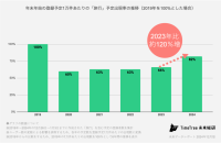 今年の年末休みは最大9連休で旅行予定が急増!? 海外旅行は、近場のアジア圏が人気！