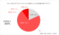 新成人層の半数は100歳まで生きたい！ 博報堂「100年生活者研究所」が“新成人にとっての人生100年時代の幸せ”をテーマに意識調査を実施