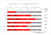 博報堂100年生活者研究所、国際幸福デーを前に6か国対象の定点調査結果を発表！幸福度を向上させる鍵とは？