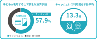 子どもに“キャッシュレスお小遣い”が定番化？ 親子の約6割が“賛成”、安全性や金銭教育に期待