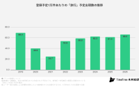 若者の旅行が復調？ シルバーウィークの旅行予定は前年比7.6％増、熱海・江の島が2年連続TOP10