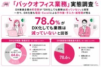 DX化したのに、なぜか仕事は減らない…8割の企業が抱える“あるある”の正体とは