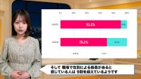 91%が性別格差を実感！働く女性の本音、20年で何が変わった?