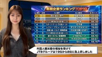 就活生1.5万人が選んだ2027年人気企業、エンタメ・旅行業界が大躍進