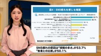 「いいね数＝自分の価値」と感じる人7割…SNS沼から抜け出すには