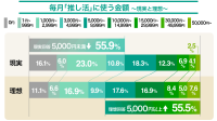 「推し活」と投資の意外な関係性が判明！あなたの推し活資金はどこから？