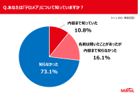 健康意識は高いのに“体の内側”は未チェック！見えない老化を可視化する『テロメアテスト』とは